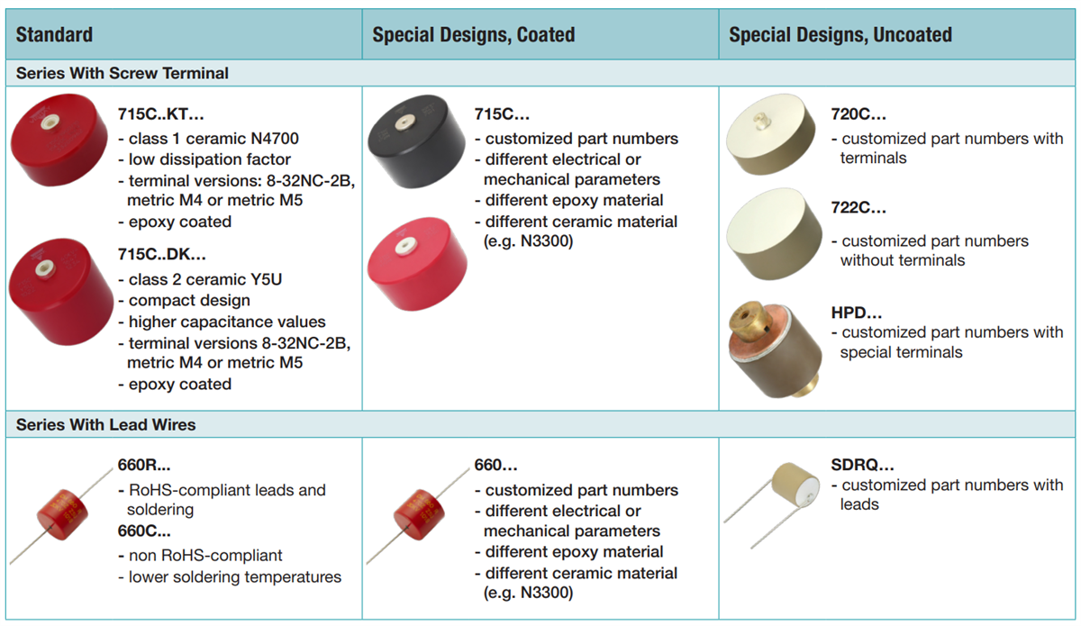 Infographic - Vishay / Cera-Mite 715C-KT Ceramic Disc Capacitors