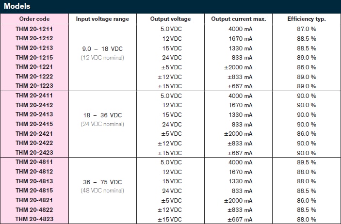 Chart - TRACO Power THM-20 20W DC/DC Converters