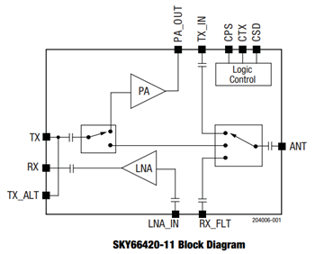 Block Diagram - Skyworks Solutions Inc. SKY6642x RF Front-End Modules