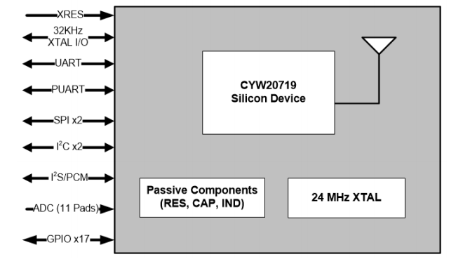 Block Diagram - Infineon Technologies CYBT-423054-02/CYBT-423060-02 EZ-BT™ WICED Modules