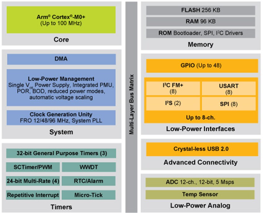 NXP Semiconductors LPC51U68 32-bit Arm Cortex-M0+ Microcontroller