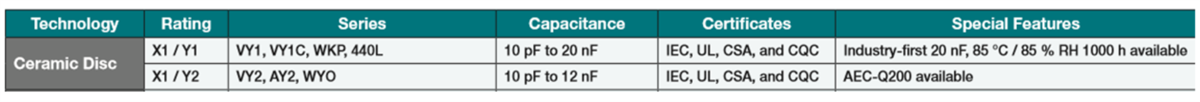 Performance Graph - Vishay Ceramic Disc Safety Capacitors