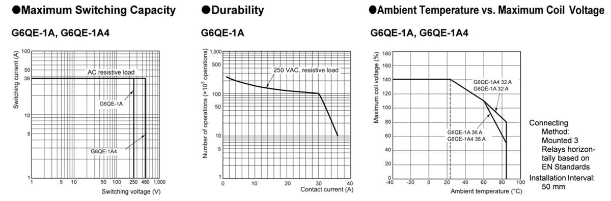Performance Graph - Omron Electronics G6QE Miniature Power Relays
