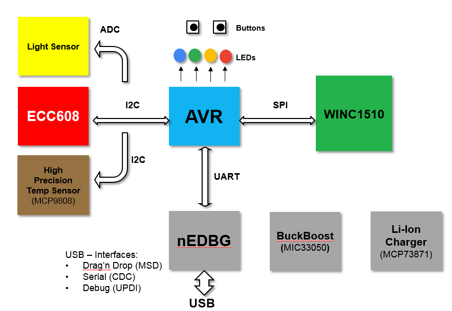 Block Diagram - Microchip Technology AVR-IoT WG Evaluation Board (AC164160)
