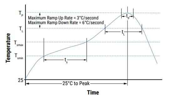 Chart - KEMET Telecom Tip & Ring 250V X7R SMD MLCCs