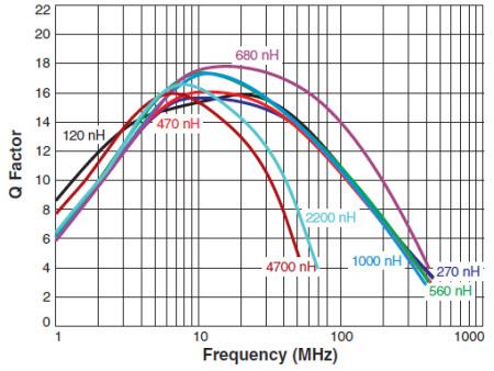 Coilcraft High L Ferrite Chip Inductors