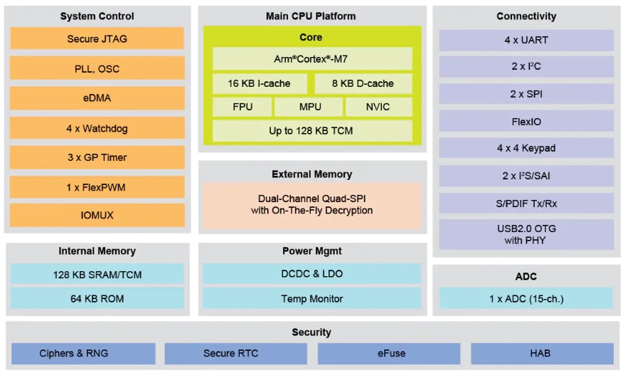 Block Diagram - NXP Semiconductors i.MX RT1010 Crossover MCUs