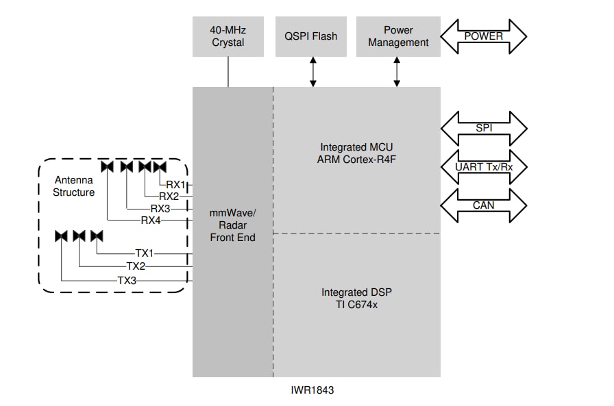 Application Circuit Diagram - Texas Instruments IWR1843/IWR1843A Industrial mmWave Radar Sensors