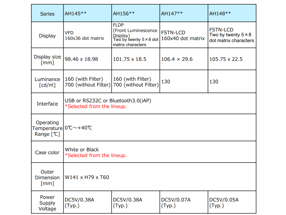 Chart - Futaba AH Series Slim Design Display Modules