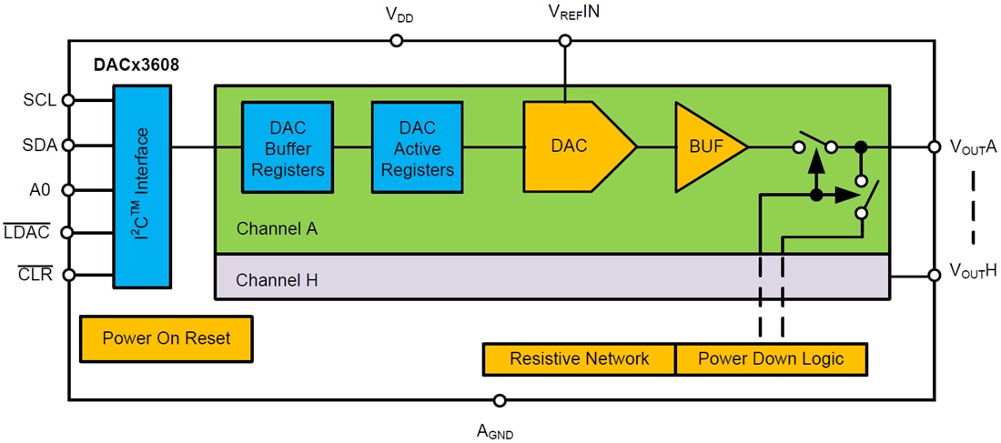 Block Diagram - Texas Instruments DACx3608 Low-Power Digital-to-Analog Converters
