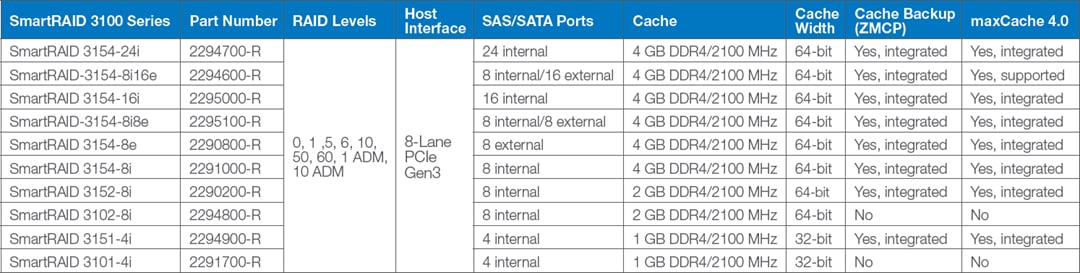 Chart - Microsemi / Microchip Adaptec® SmartRAID 3100 SAS/SATA RAID Adapters