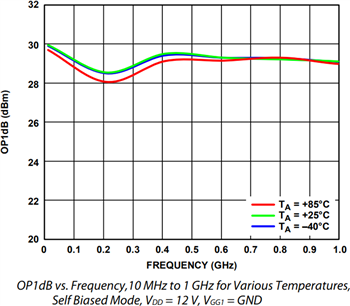 Performance Graph - Analog Devices Inc. ADPA9002 1W Power Amp (~DC to 10GHz)