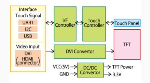 Block Diagram - Noritake GT-1P Digital Video Input TFT Modules