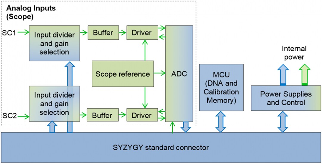 Digilent Zmod ADC 1410 Module
