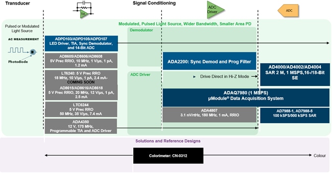 Analog Devices Inc. Chemical Analysis Solutions