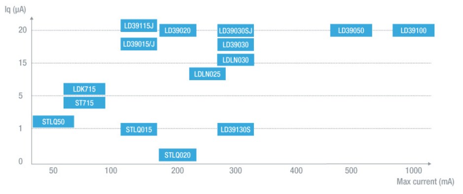 STMicroelectronics Low Quiescent Current LDO Linear Regulators