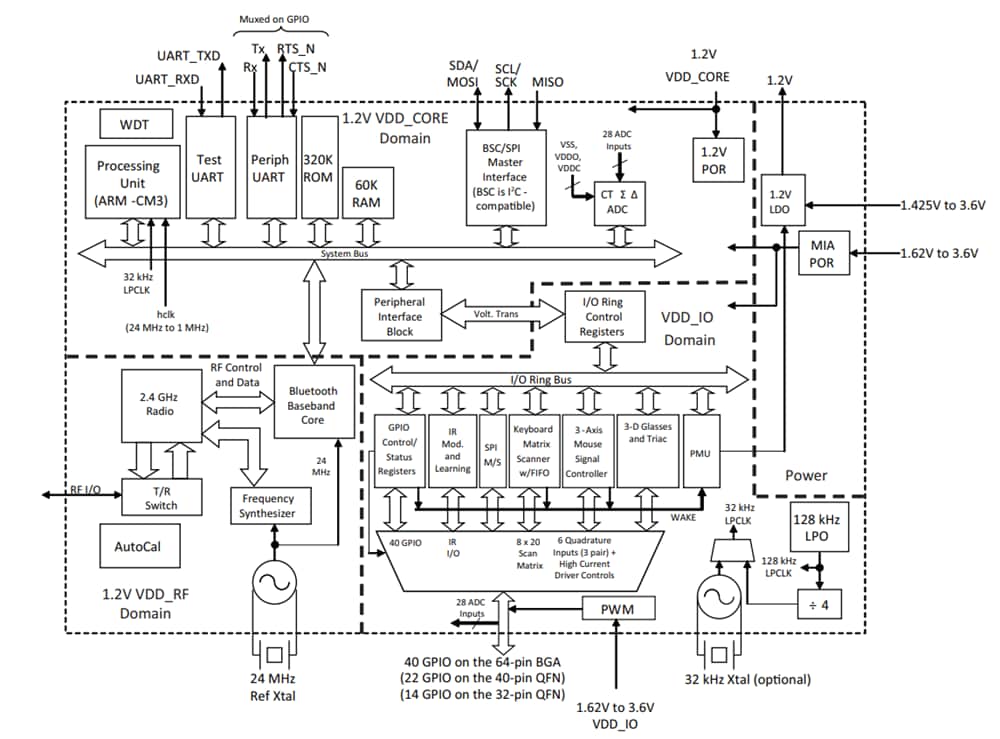 Block Diagram - Infineon Technologies CYW20730 Stand-Alone Baseband Processor