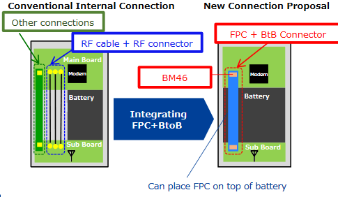 Chart - Hirose Electric BM46 0.35mm Multi-RF Board-to-Board Connectors
