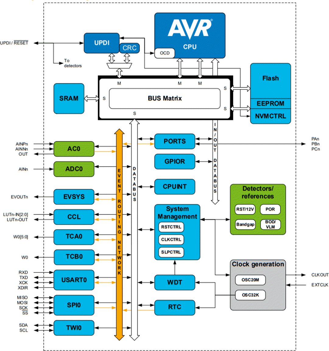 Block Diagram - Microchip Technology ATtiny806/1606 8-bit Microcontroller