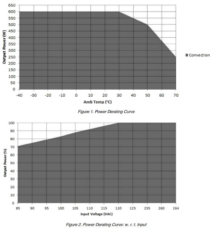 Performance Graph - Bel Power Solutions ACC600 & MCC600 Open Frame Power Supplies