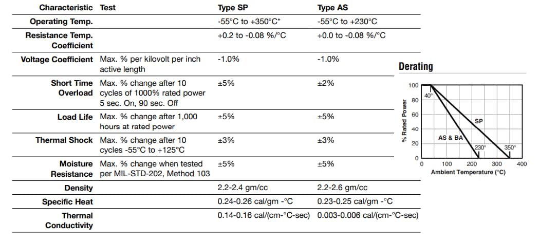 Ohmite 100 & 200 Series Bulk Ceramic Axial Lead Resistors
