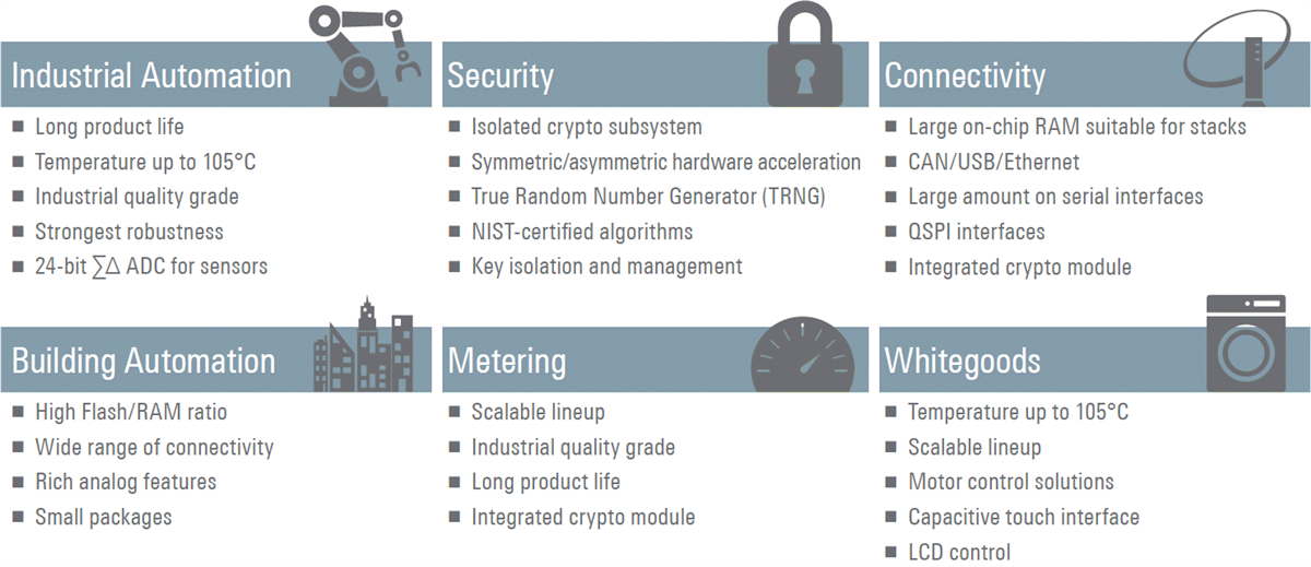 Chart - Renesas Electronics RA Family Arm® Cortex® Microcontrollers