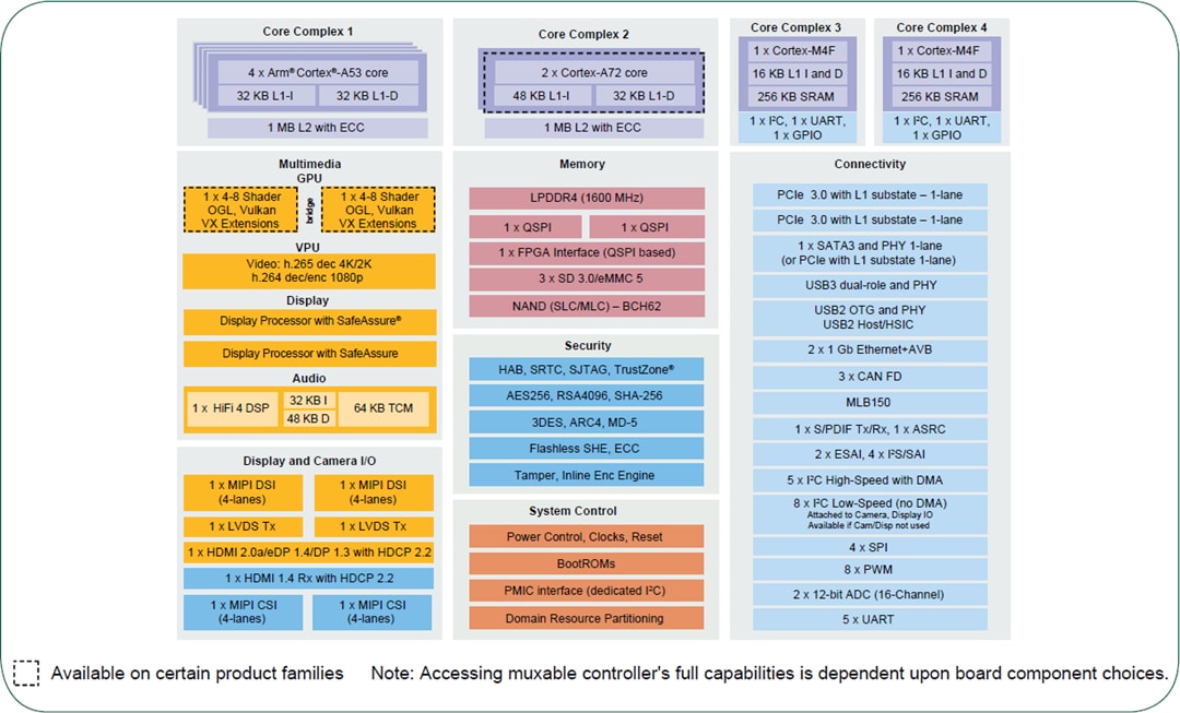 Block Diagram - NXP Semiconductors i.MX 8QuadMax & 8QuadPlus Applications Processors