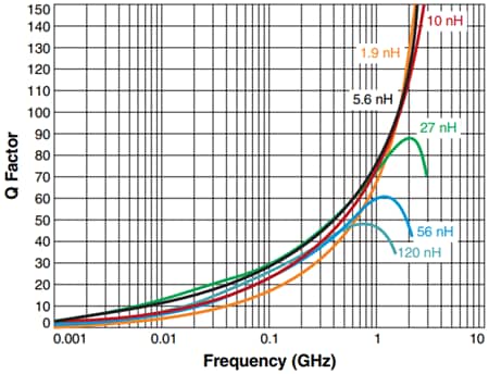 Chart - Coilcraft 0402DC (1005) Ceramic Wirewound Chip Inductors
