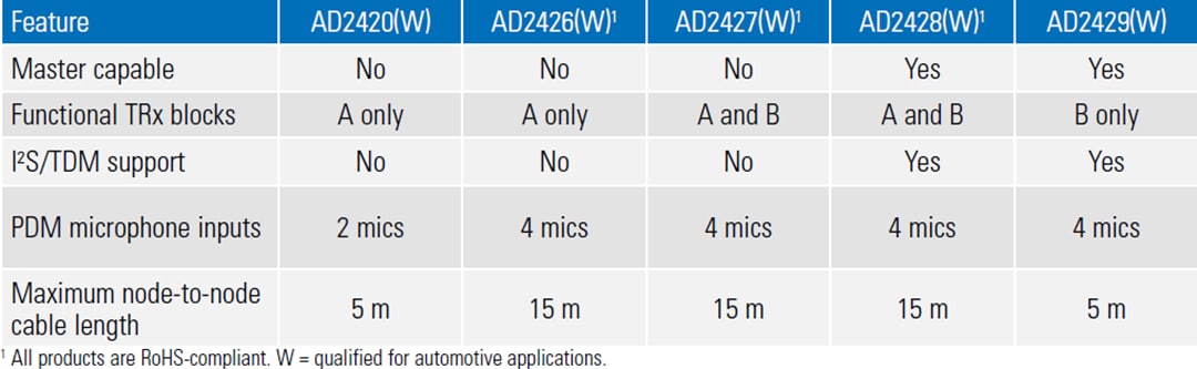 Chart - Analog Devices Inc. AD242x Automotive Audio Bus A2B® Transceivers