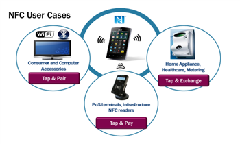 Chart - STMicroelectronics Near Field Communication Application Solutions