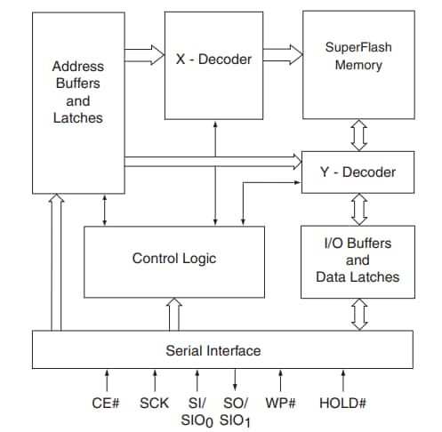 Block Diagram - Microchip Technology SST25PF040C 4Mbit 2.3-3.6V SPI Serial Flash