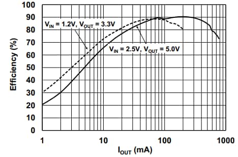 Performance Graph - Microchip Technology MCP1642 Switching Voltage Regulators