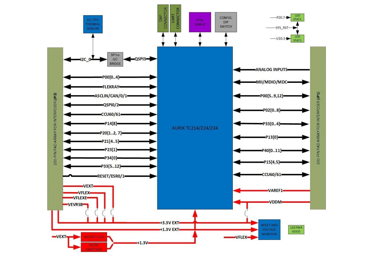 Block Diagram - Neutron Controls AURIX™ TC214/224/234 MCU Platform Module Kit