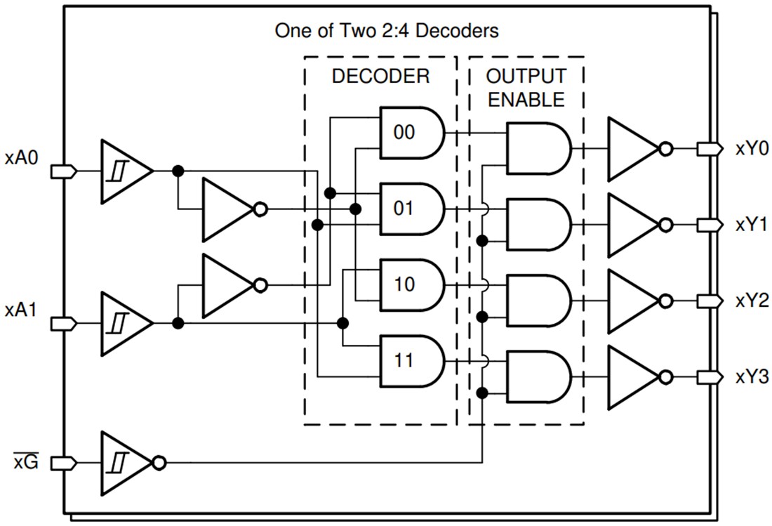 Block Diagram - Texas Instruments SN74HCS139/SN74HCS139-Q1 Decoder/Demultiplexer