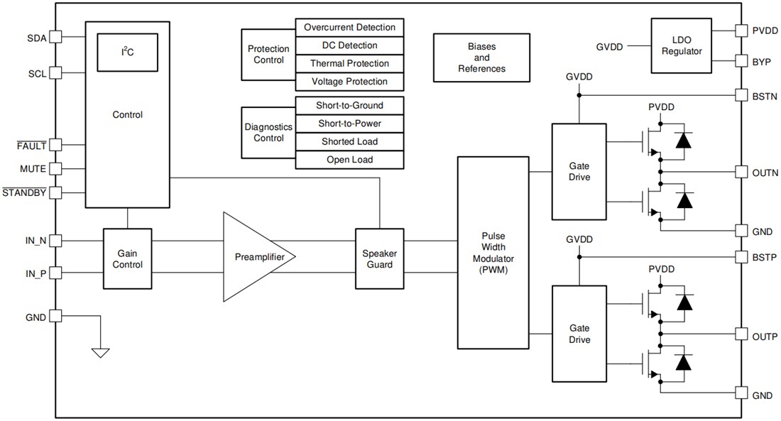 Block Diagram - Texas Instruments TAS5441-Q1 Mono Class-D Audio Amplifier