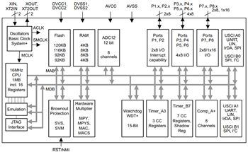 Block Diagram - Texas Instruments MSP430F261x / MSP430F241x Mixed-Signal MCUs