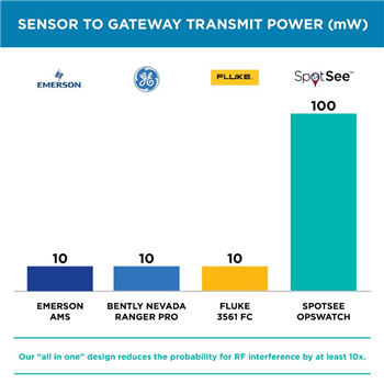 SpotSee OpsWatch Impact & Vibration Recorders