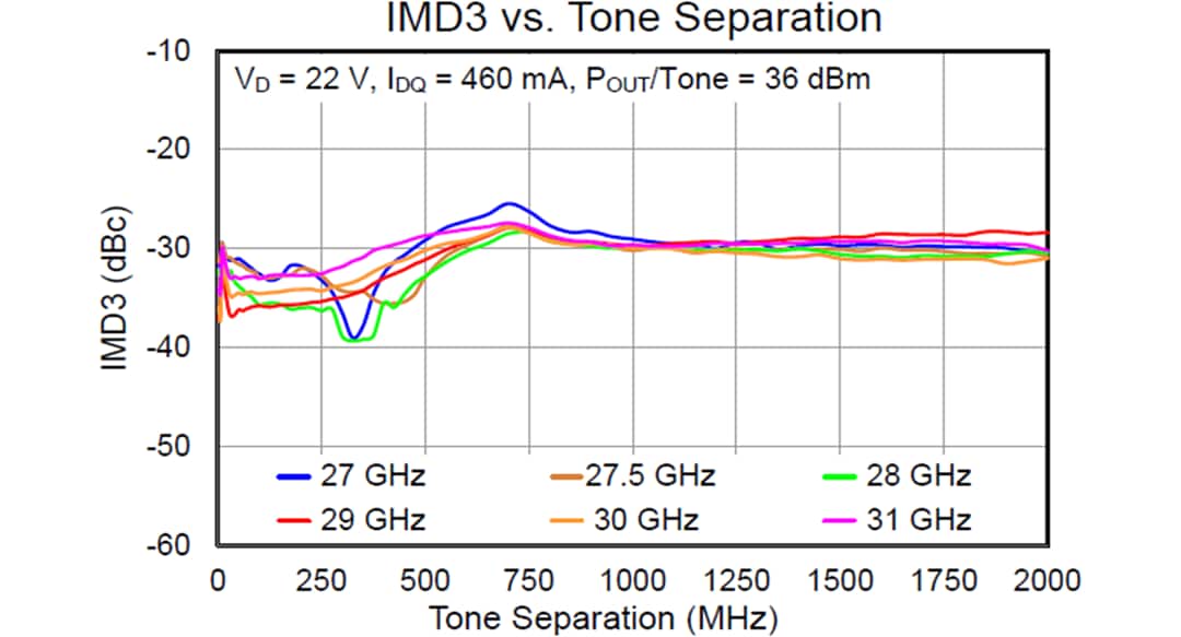 Performance Graph - Qorvo QPA2212 Ka-Band 20W GaN Power Amplifier