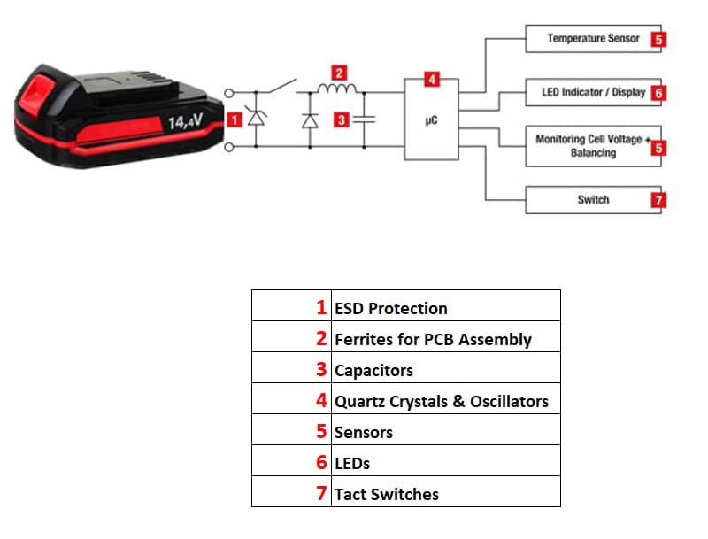 Würth Elektronik Components for Battery Packs