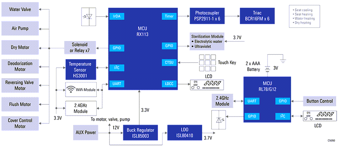 Block Diagram - Renesas Electronics Smart Toilet