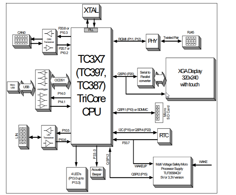 Block Diagram - Infineon Technologies AURIX™ TC397 5V TriCore Application Kit