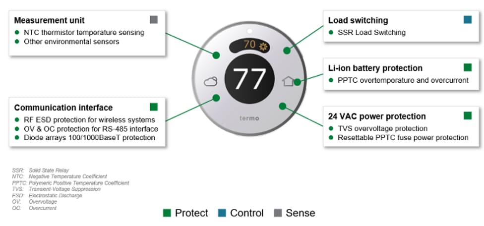 Infographic - Littelfuse Smart Thermostat Solutions