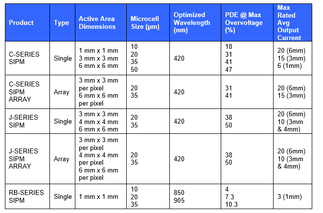 Infographic - onsemi Silicon Photomultipliers (SiPMs)