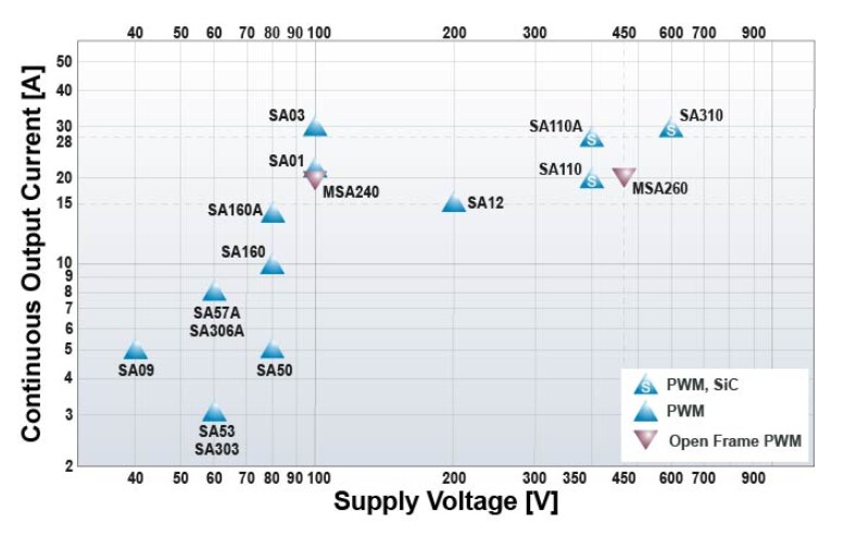 Apex Microtechnology Pulse Width Modulation Amplifiers