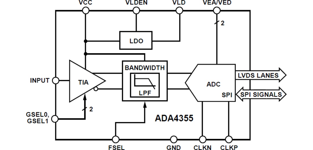 Block Diagram - Analog Devices Inc. ADA4355 Photodetector Receiver μModule®