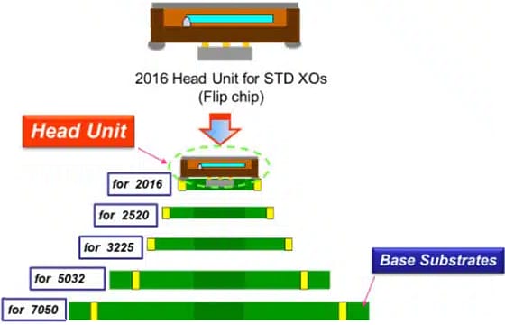 Infographic - KYOCERA AVX Z Series Clock Oscillators