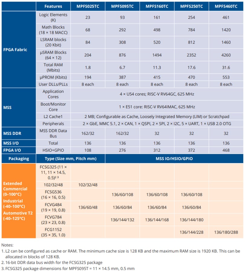 Chart - Microchip Technology PolarFire® SoC FPGAs