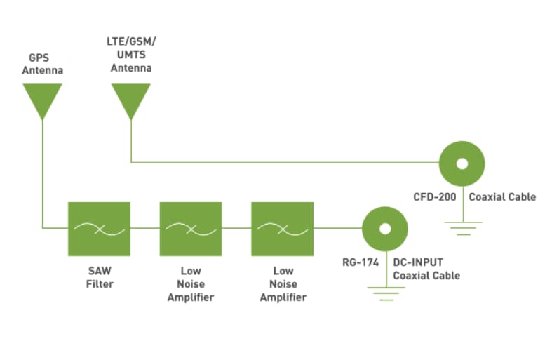 Block Diagram - Taoglas Stream GPS/GALILEO/LTE Cellular Antennas