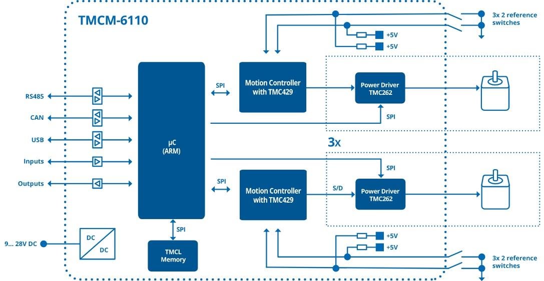 Block Diagram - Analog Devices / Maxim Integrated TMCM-6110 6-Axis Trinamic Stepper Driver Board