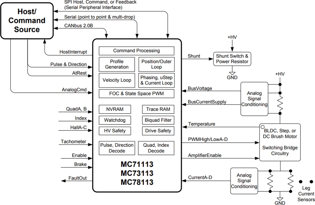 Application Circuit Diagram - Performance Motion Devices Juno® Velocity & Torque Control ICs